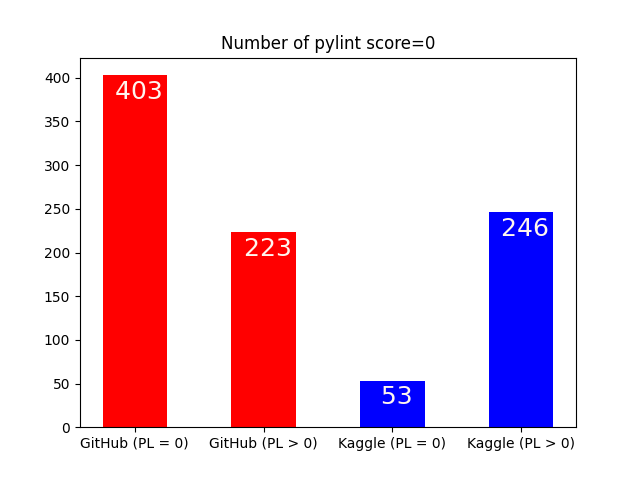 Figure 2 - Résultat de l'analyse pour l'hypothèse 1 (nb pylint score == 0)